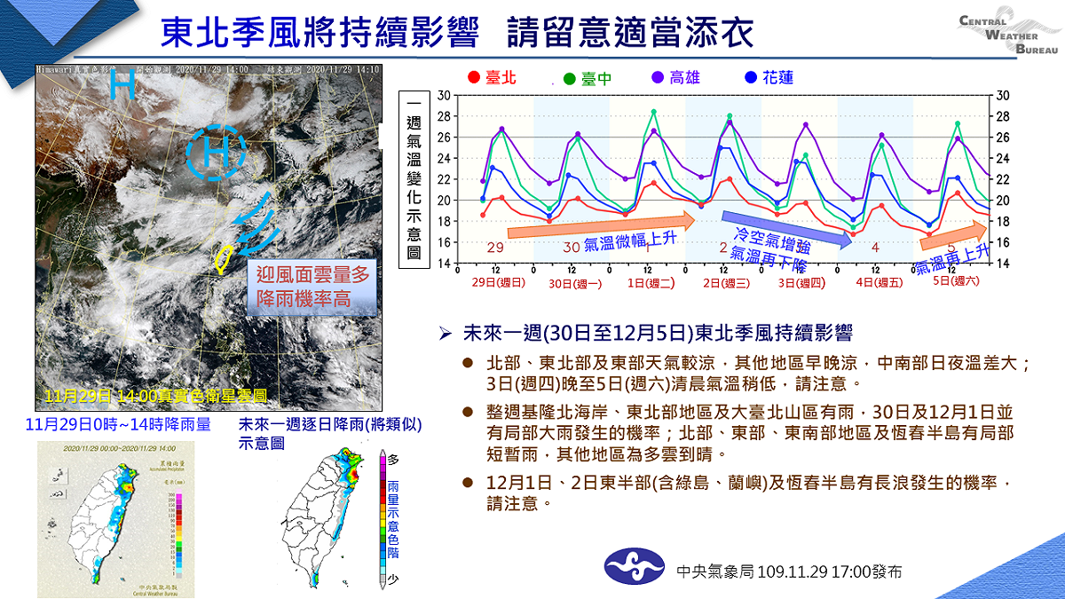下周北台溼涼中南部早晚溫差大。 圖：中央氣象局/提供
