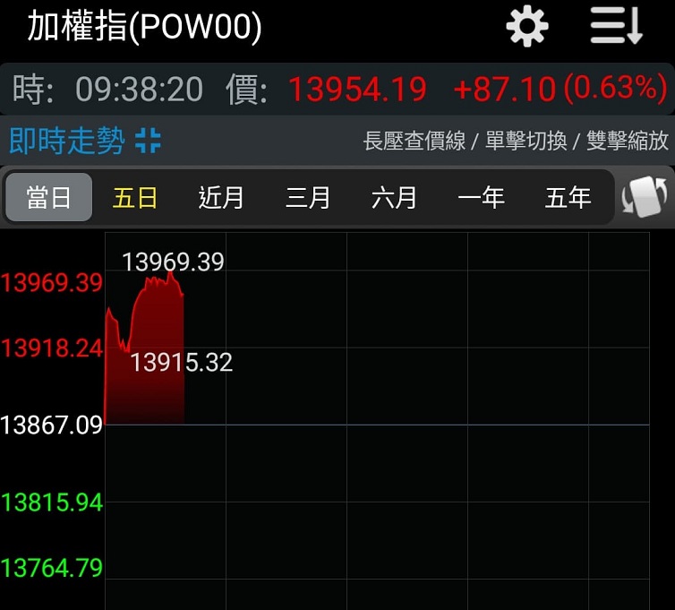 台股今(30)早開出紅盤，加權指數再創歷史新高。 圖:翻攝畫面