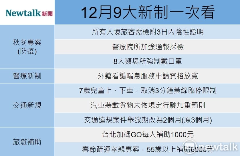 12月9大新制一次看。 圖：張家寧／整理
