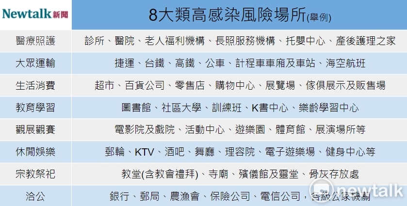 8大類高感染風險場所。 圖：張家寧／整理