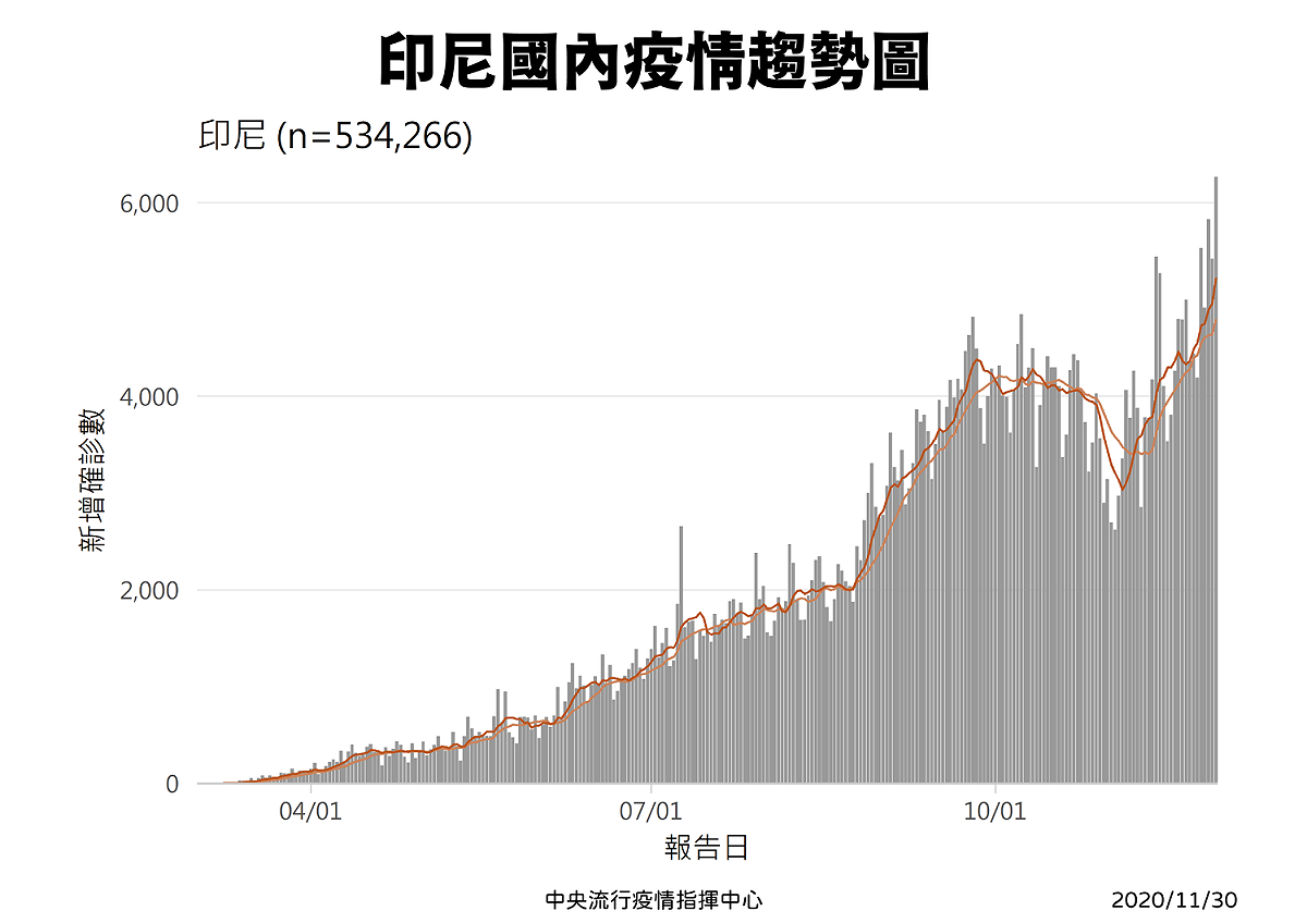 印尼國內疫情嚴峻，日確診數高達6000人。 圖：中央疫情指揮中心/提供