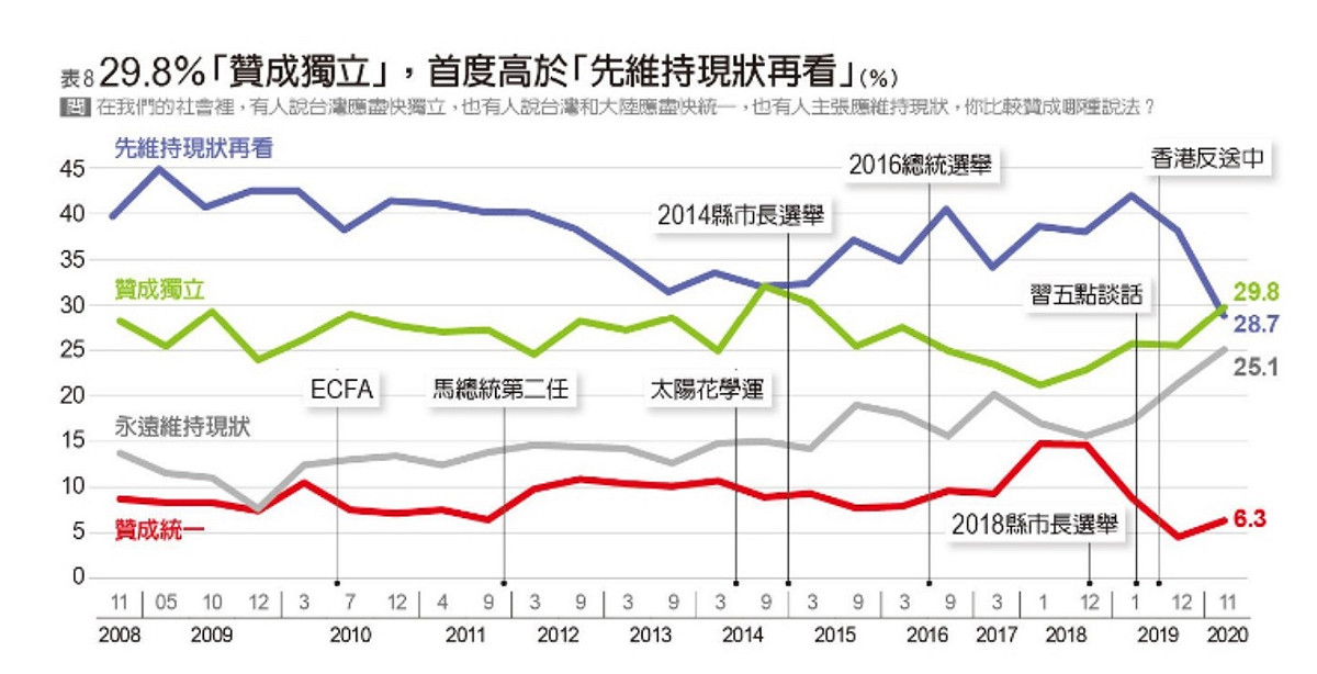 遠見雜誌30日發佈最新民調，圖為國人對於統獨立場的趨勢。 圖：遠見雜誌提供
