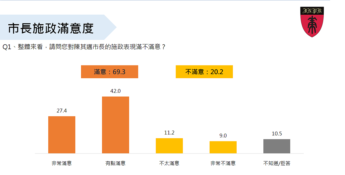 高雄市長陳其邁上任滿100天之際，國策研究院文教基金會今（1）日公布最新施政滿意度調查。 圖：國策研究院文教基金會提供