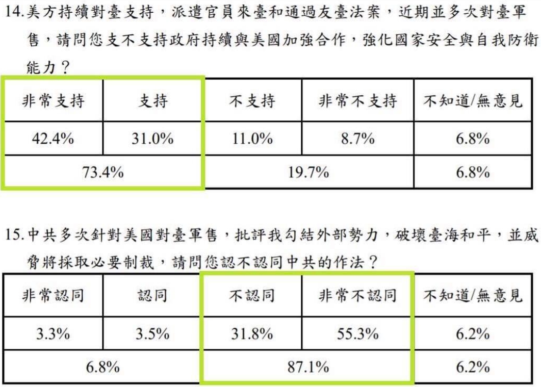 民進黨立委王定宇貼出民調，回嗆中國外交部發言人華春瑩的「台灣被美國當提款機」說法。 圖 : 王定宇臉書