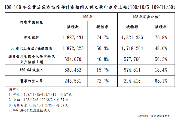 今年與去年流感疫苗接種數。 圖：中央流行疫情指揮中心／提供