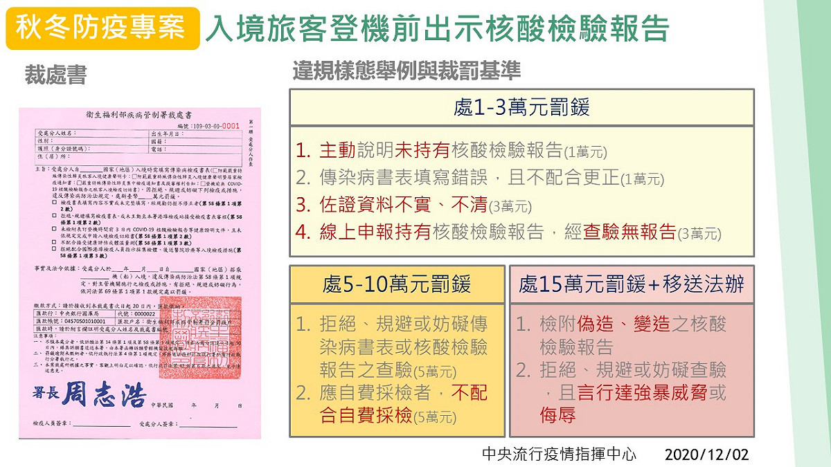 疫情中心公布入境核酸報告的違規裁罰基準。 圖：中央流行疫情指揮中心／提供