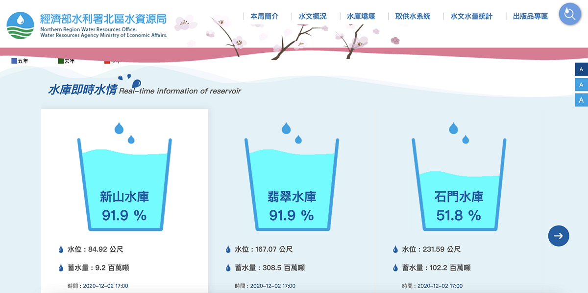 石門水庫最新蓄水率達到51.8%，總蓄水量超過1億噸。 圖：翻攝北水局官網