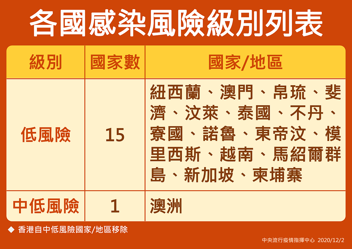 各國感染風險級別列表 圖：中央流行疫情指揮中心/提供