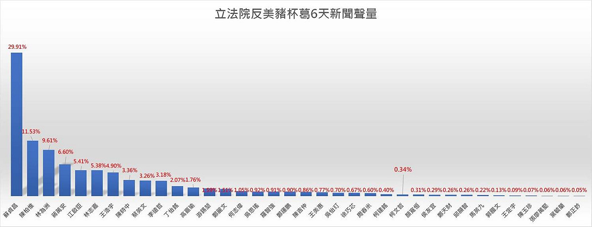 「聲量看政治」統計立法院美豬杯葛6日聲量　蘇貞昌承受最大壓力獨高、陳柏惟第二、柯文哲僅25名佔36位政治人物的0.34%。 圖：翻攝聲量看政治臉書