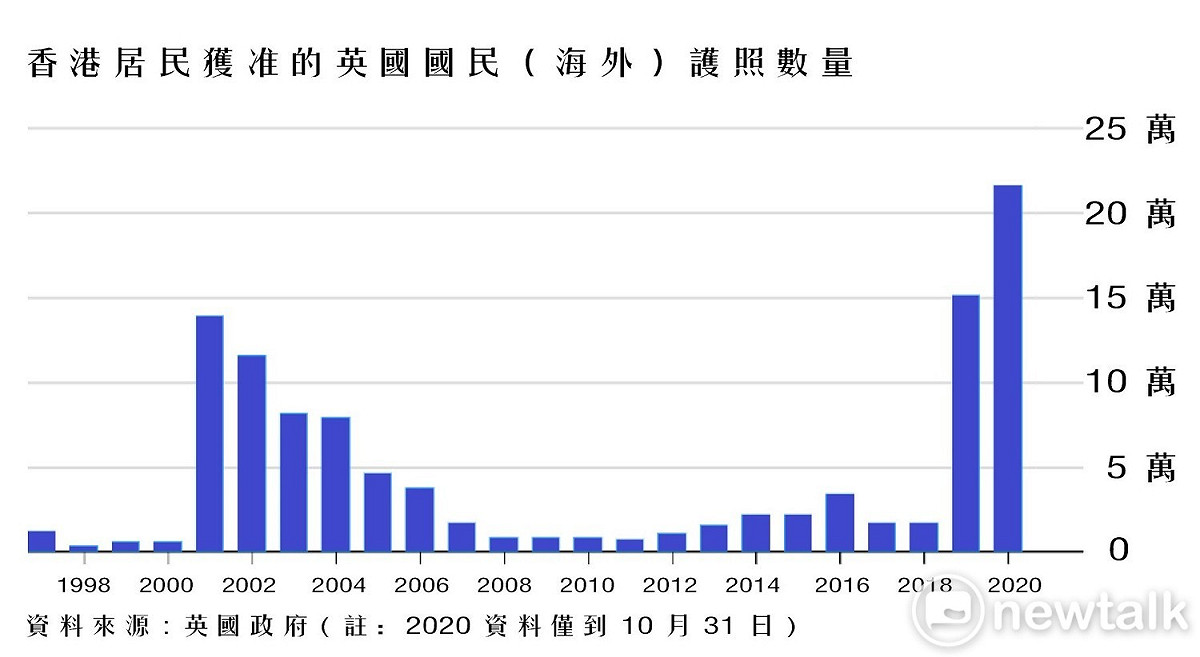 香港居民獲准的英國國民（海外）護照數量統計。 圖：新頭殼合成