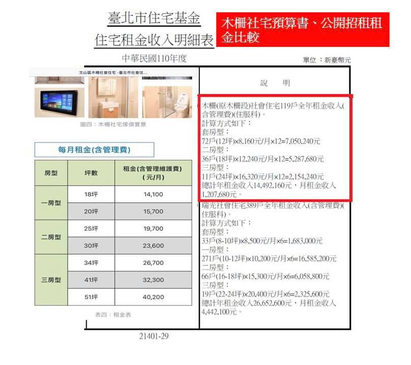 簡舒培今（6）天爆料，木柵社宅3房型租金也破4萬，更稱罪魁禍首正是市長柯文哲，把落實「居住正義」的社宅租金漲到難年輕人難以負擔。 圖：翻攝自簡舒培臉書