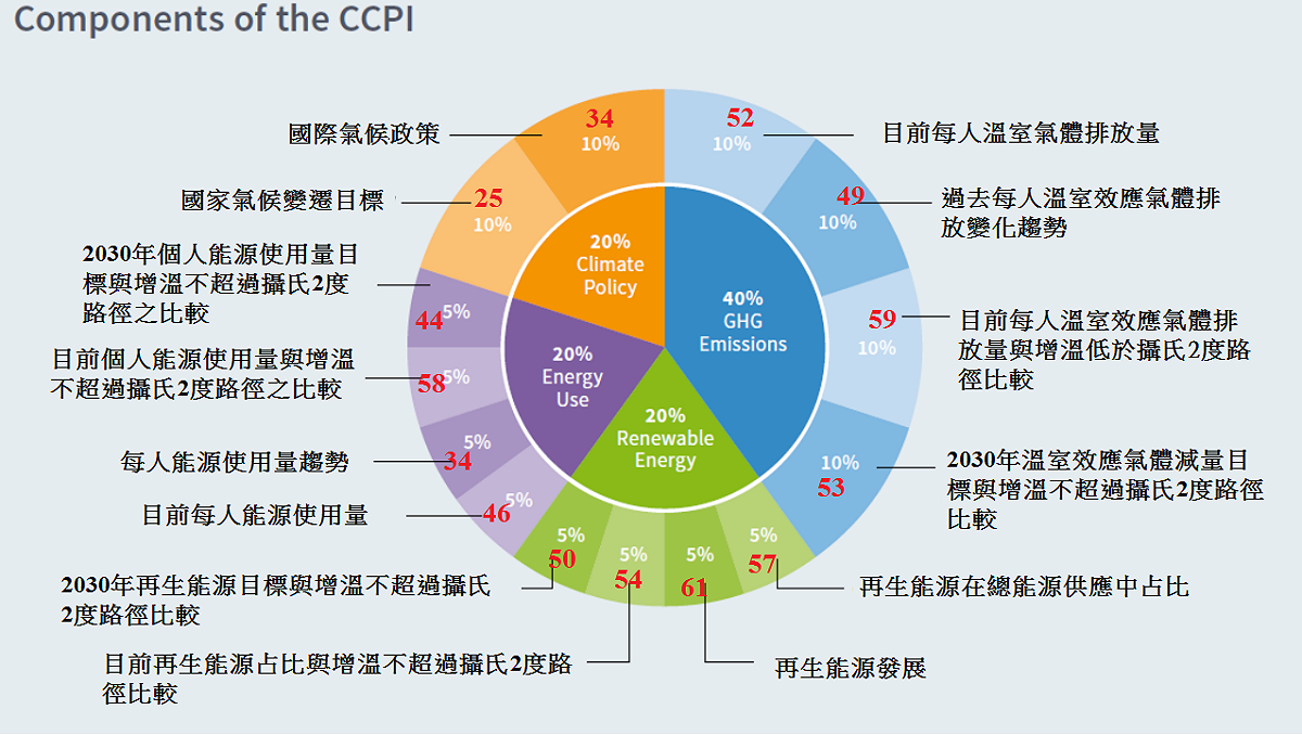 台灣在各項氣候表現指數都有很大努力空間 圖:徐光蓉提供