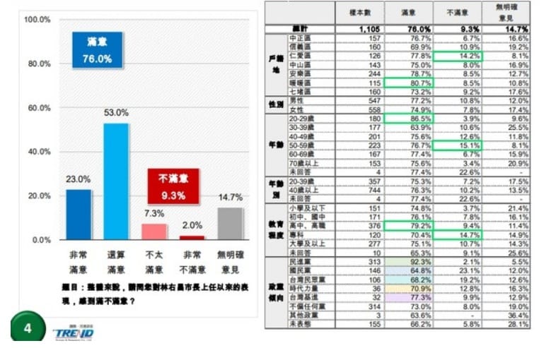 高達76%市民對市政滿意 圖:趨勢民調提供
