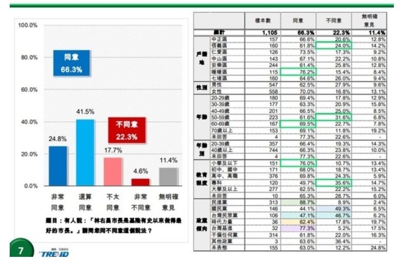 破66%認為林右昌是史上最好基隆市長 圖:趨勢民調提供