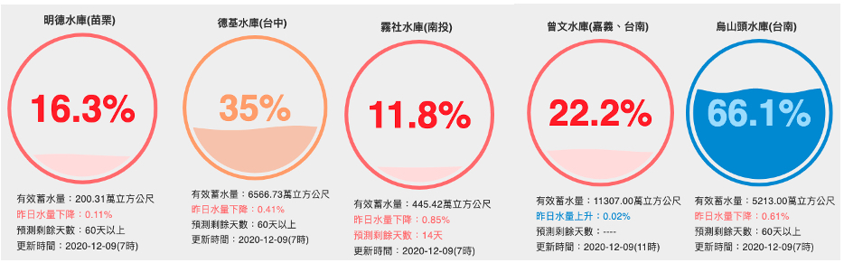 中南部明德、德基、曾文、烏山頭、霧社5水庫水情資訊。 圖：取自網站「台灣水庫即時水情」