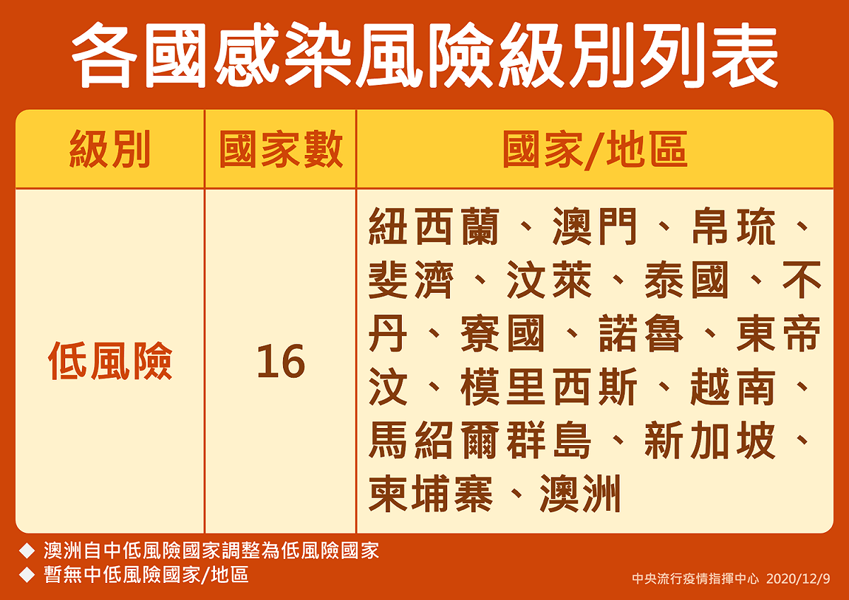 指揮中心公布最新各國感染風險級別列表。 圖：中央流行疫情指揮中心／提供