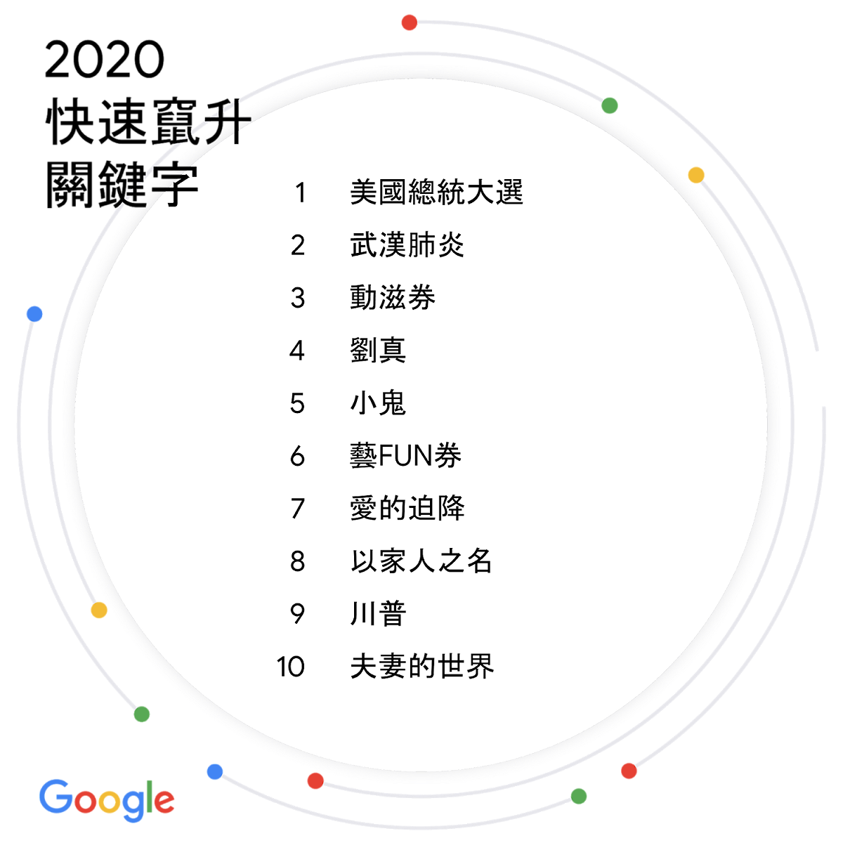Google台灣2020年快速竄升關鍵字排行榜。 圖：翻攝自Google台灣官方部落格