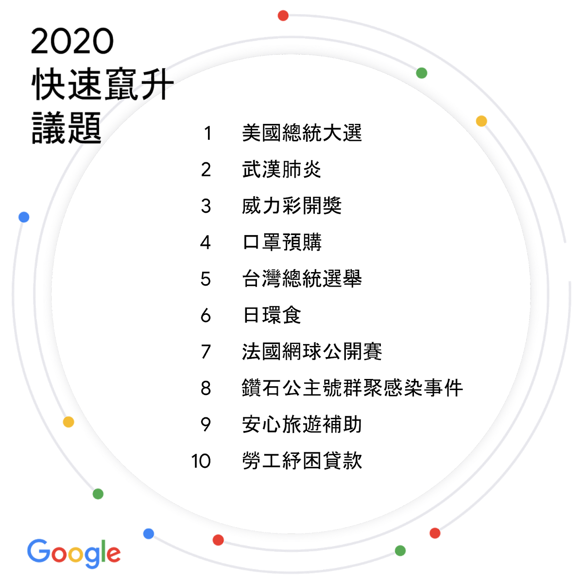 Google台灣2020年快速竄升議題排行榜。 圖：翻攝自Google台灣官方部落格