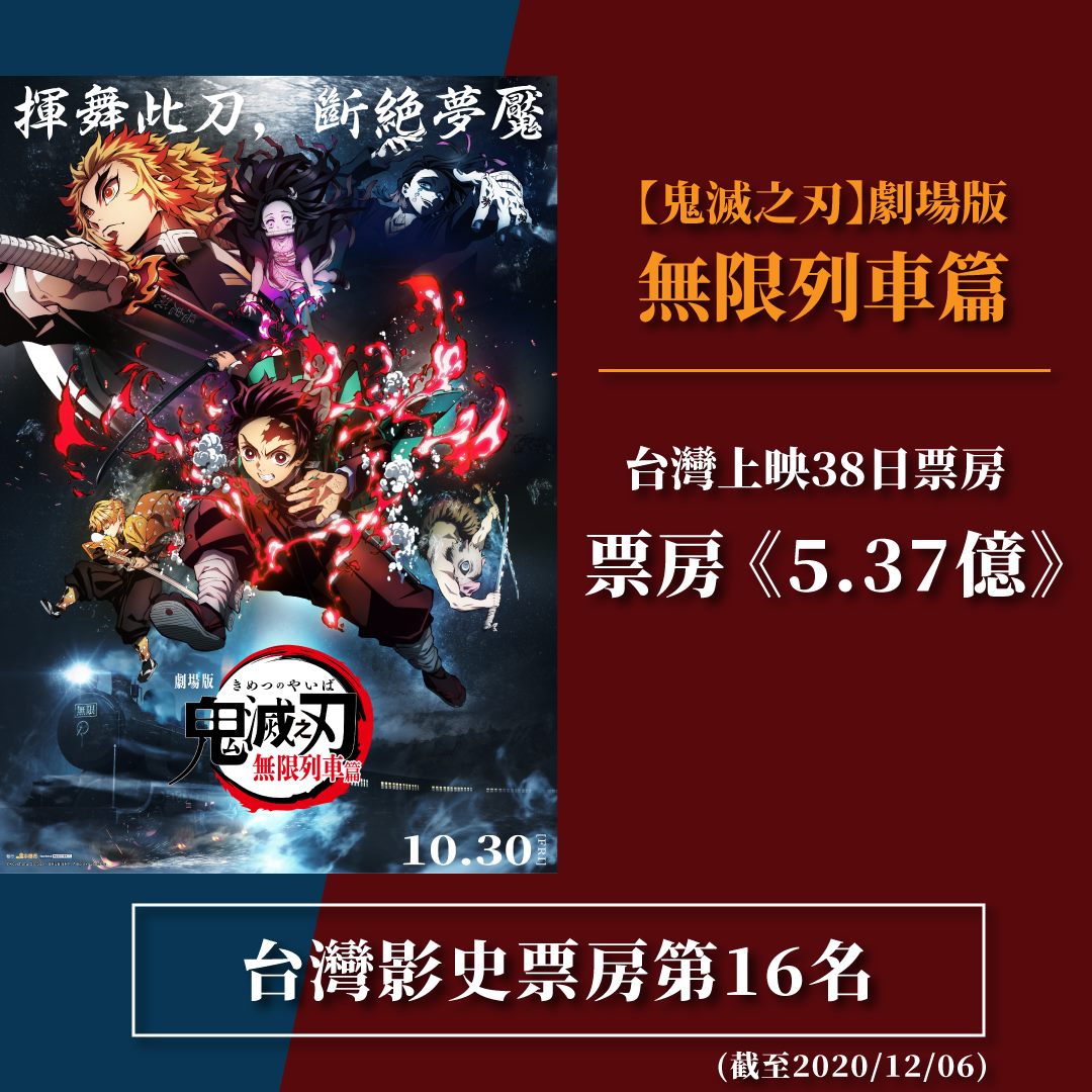 《鬼滅之刃劇場版 無限列車篇》在台票房已超過5.37億新台幣。 圖：翻攝自木棉花臉書