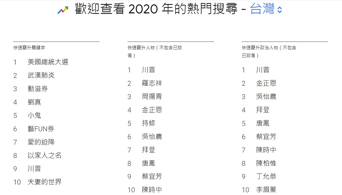 快速竄升關鍵字與快竄人物出現許多驚人面孔 圖:擷取自GOOGLE