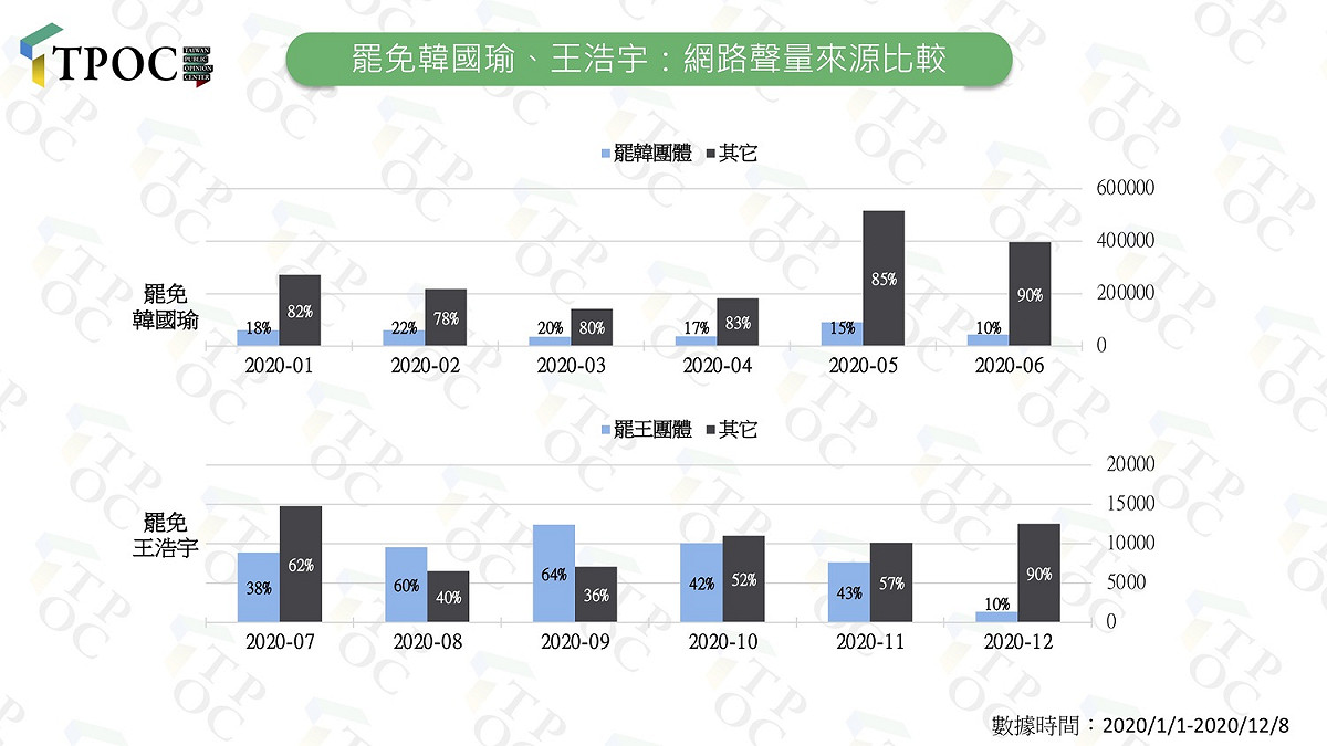 罷免韓國瑜、王浩宇網路聲量來源比較。 圖：翻攝自TPOC網站