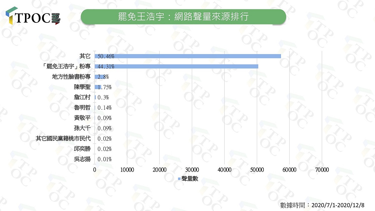 罷免王浩宇網路聲量來源排行。 圖：翻攝自TPOC網站