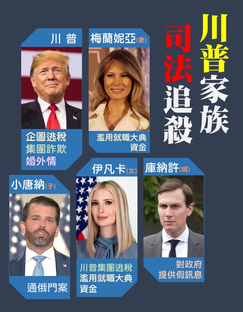 川普家族未來恐受到司法追殺，包含川普本人、妻子梅蘭妮亞、兒子小唐納、女兒伊凡卡以及女婿庫納許。 圖：新頭殼製作