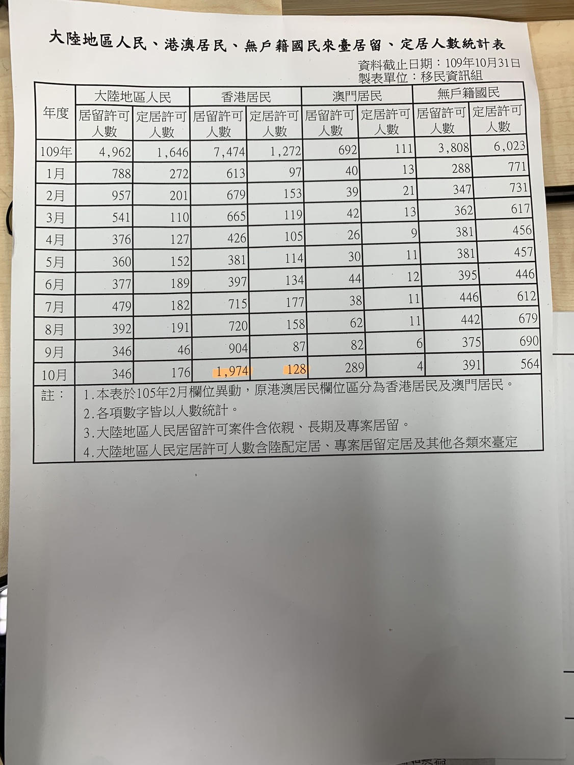 陸委會公布今年1到10月為止，已有7474位港人獲得在台居留許可（如工作、求學等）、1272港人獲得台灣定居許可（取得身分證者）。 表：陸委會提供翻攝