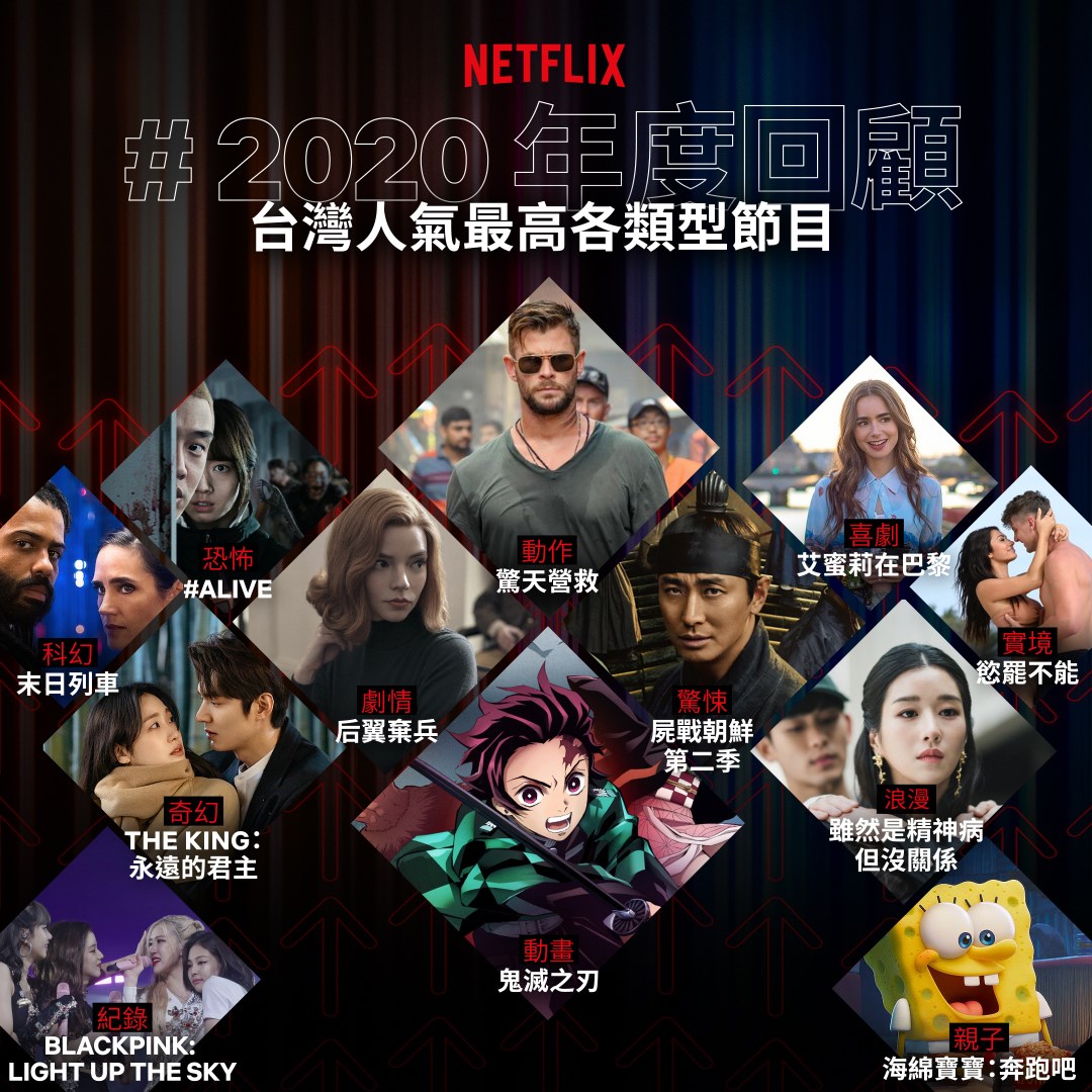 人氣串流平台Netflix進行2020年度回顧，公布在台灣人氣最高的各類型節目。 圖：翻攝自Netflix臉書
