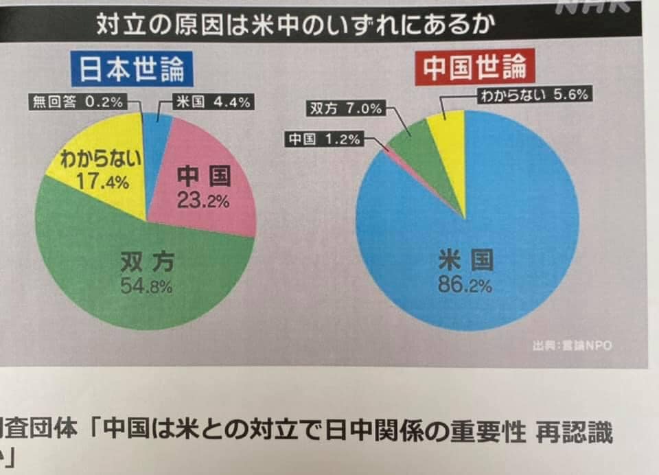 美中對立方面，中國有高達86.2%認為責任在美國，日本則有23.2%認為責任在中國。 圖：取自謝長廷臉書