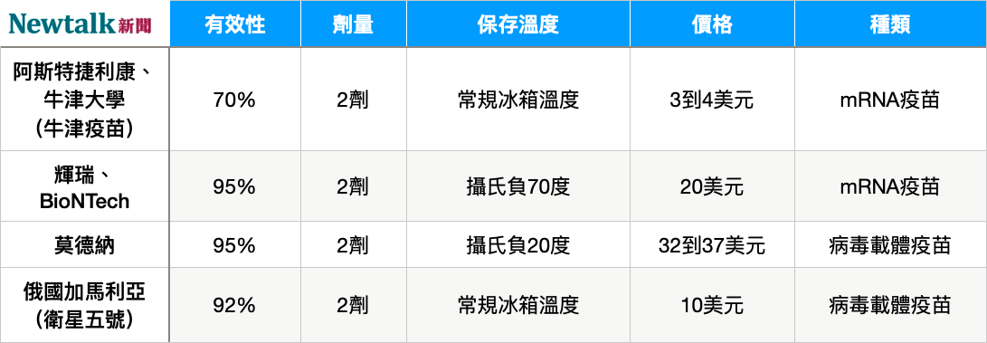 各國新冠疫苗比較圖。 圖：新頭殼/整理