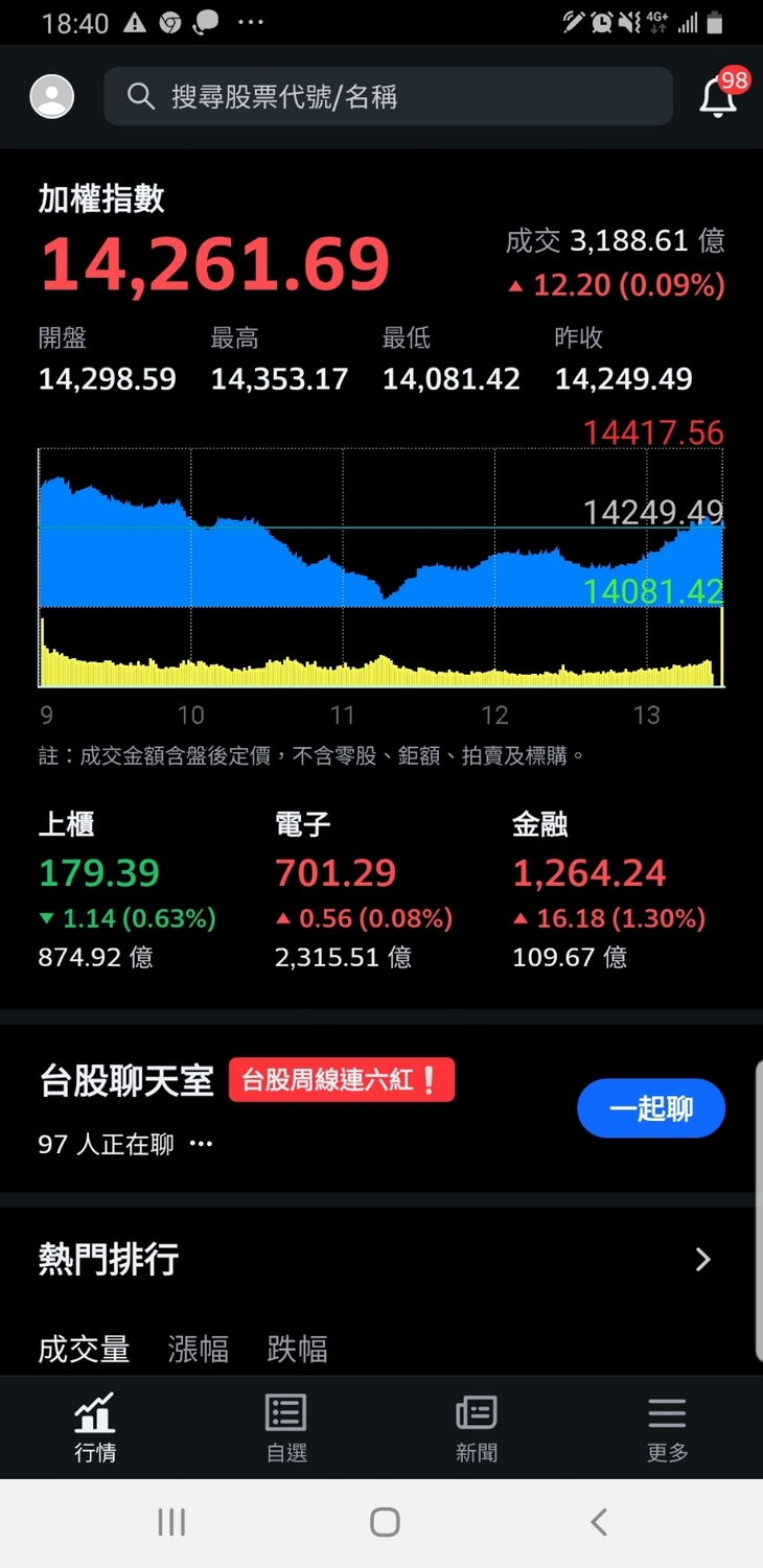 台灣證券交易所指出，台股加權指數今天收在14261.69點，較上週上漲129.25點，漲幅約0.91%，市值較上週增加新台幣3915.52億元。 圖 : 翻攝自yahoo股市