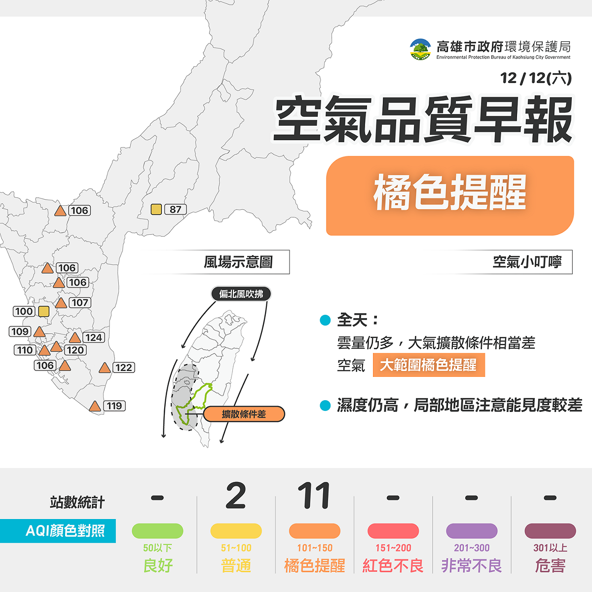 高雄市環保局空氣品質預報為「橘色提醒」至「紅色警示」。 圖：翻攝自樂高雄臉書
