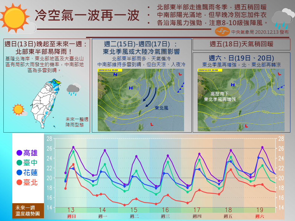 本周天氣預測，一圖解說。 圖：中央氣象局/提供
