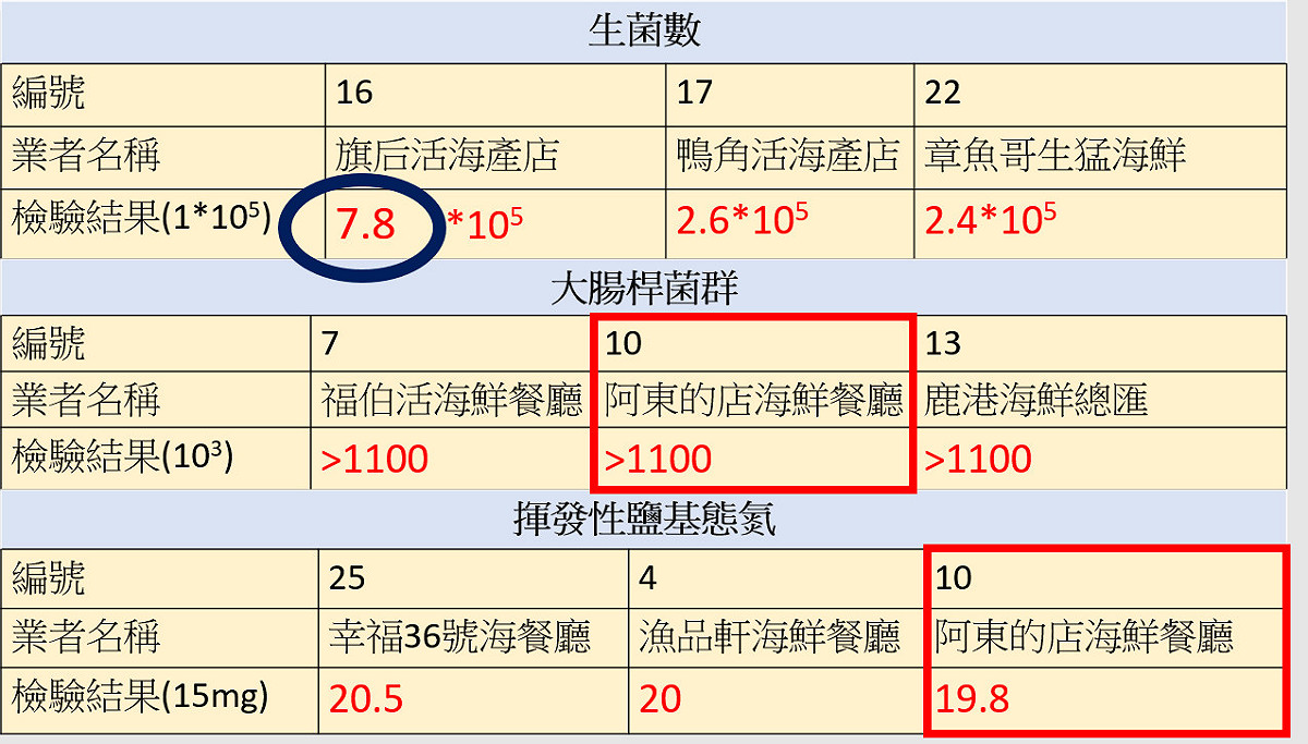 消保處公布抽檢不合格店家。 圖：行政院消保處／提供