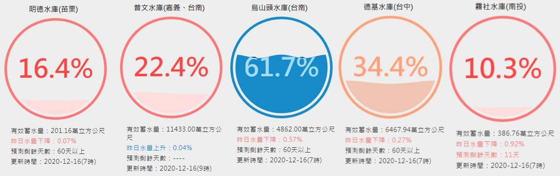 明德水庫、曾文水庫、烏山頭水庫、德基水庫、霧社水庫水情。 圖：取自網站「台灣水庫即時水情」