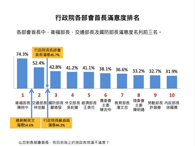行政院各部會首長滿意度排名。 圖：遠見提供