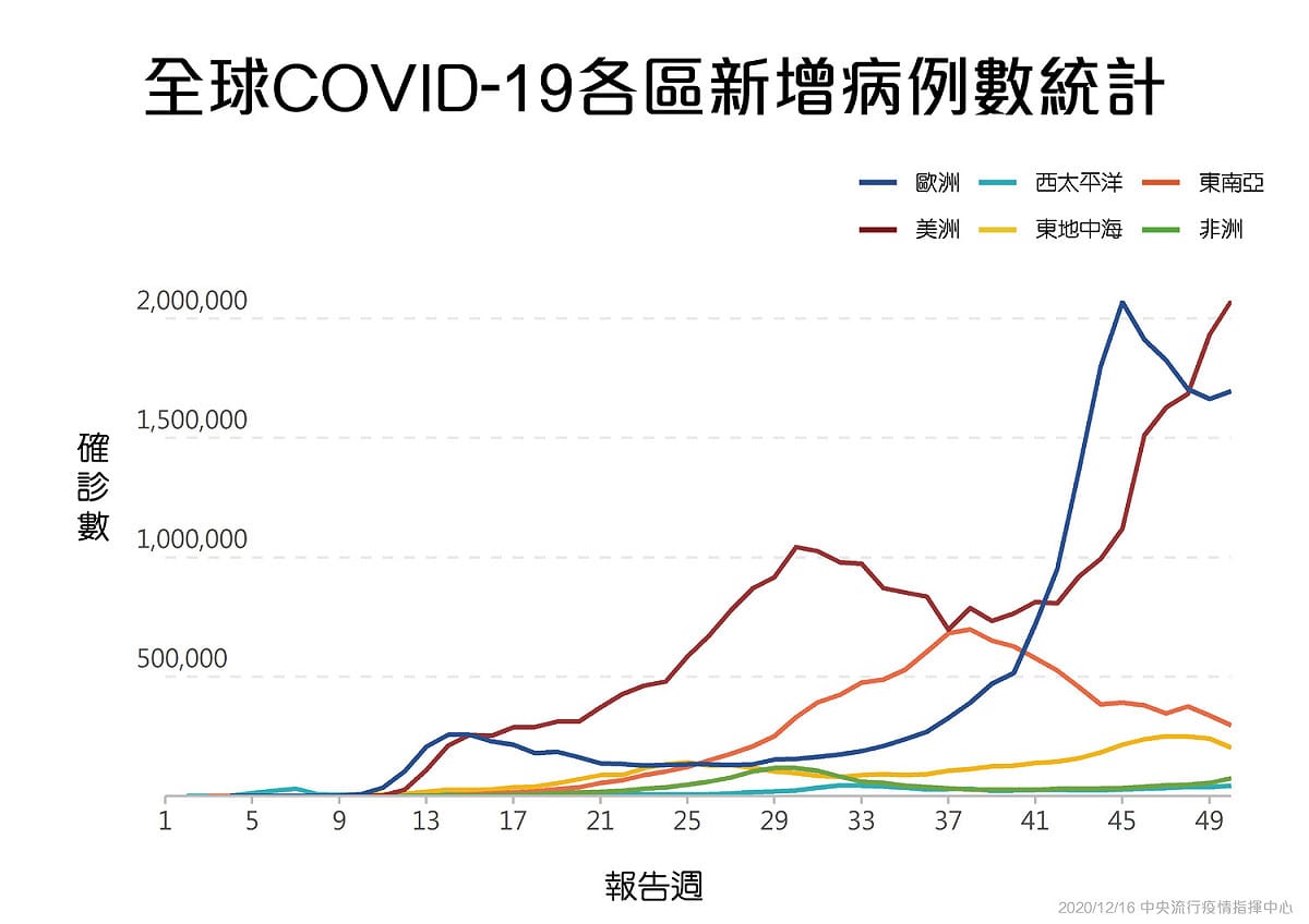 國際武漢肺炎新增病例統計圖。 圖：中央流行疫情指揮中心／提供
