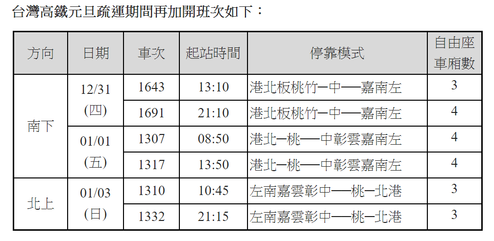 高鐵於元旦假期加開總計5天共122班的班次。 表：台灣高鐵公司／提供