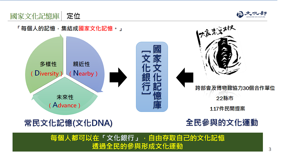 「國家文化記憶庫」定位。 圖：文化部提供