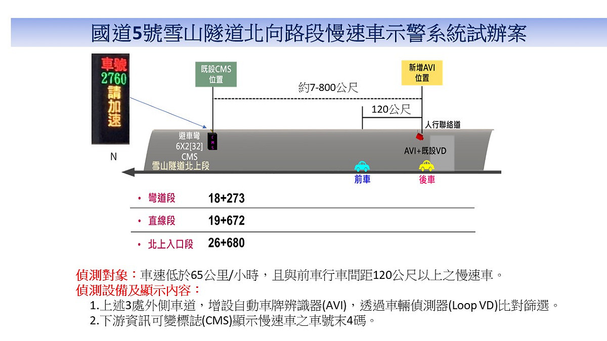 國道5號雪山隧道北向路段慢速車示警系統。 圖：交通部高公局／提供