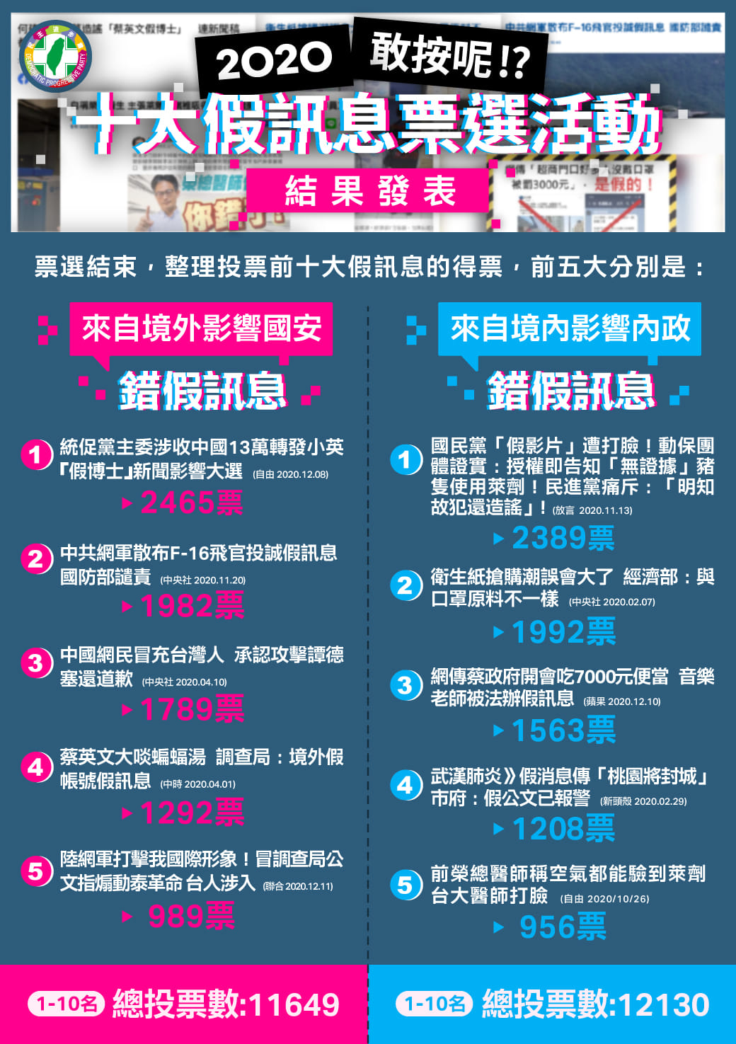 民進黨今(19日)公布「敢按呢？2020十大錯假訊息」網路票選結果。 圖 : 翻攝自民主進步黨臉書。
