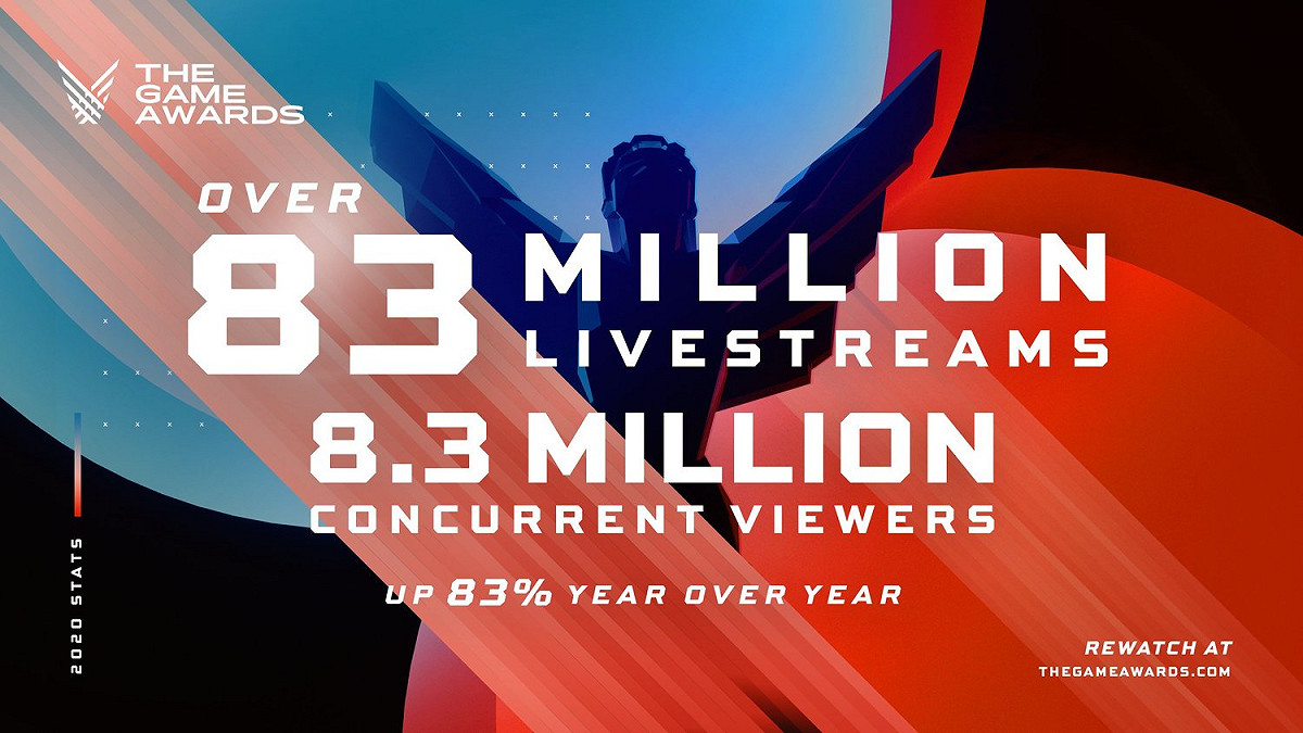 The Game Awards 2020遊戲大獎在全球各地總觀看人數高達8300萬人、最高同時在線觀看人數也有830萬人。 圖：翻攝自TGA推特