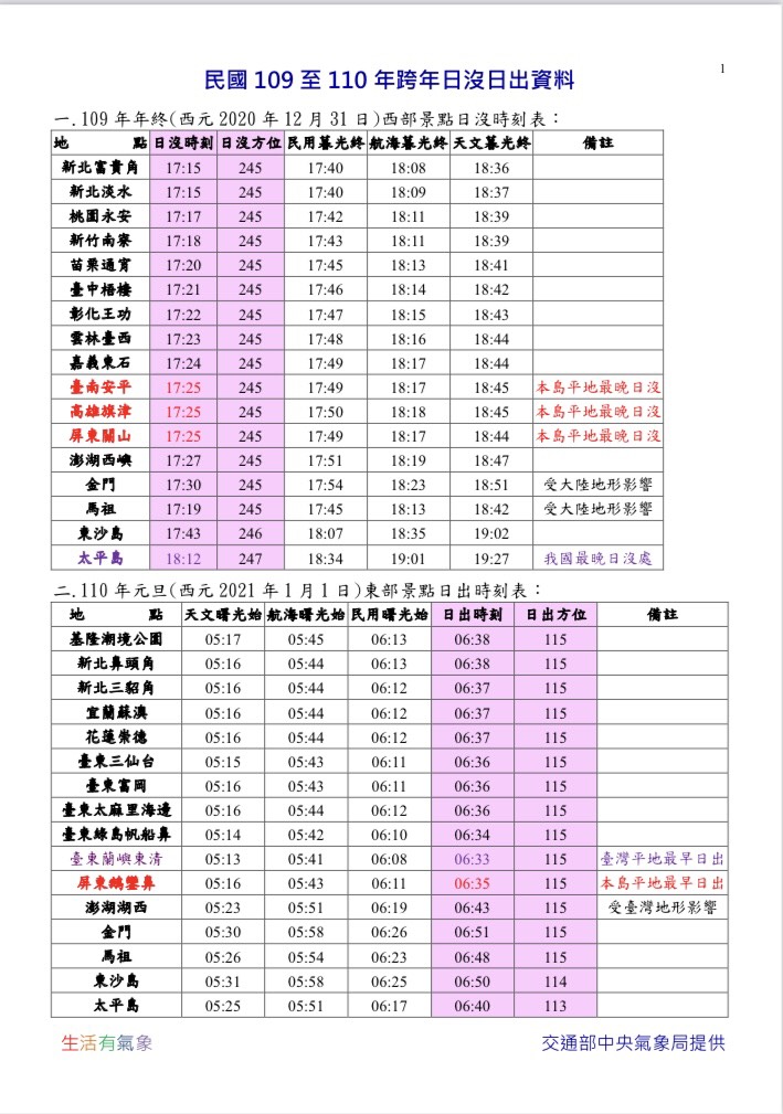 2020年至2021年跨年日沒日出資料。 圖：中央氣象局／提供