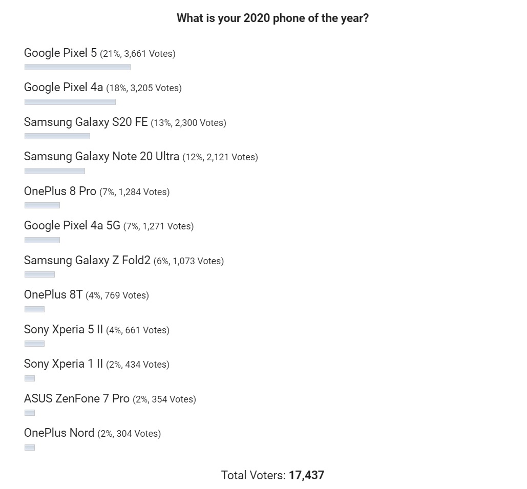國外科技網站公布2020年度最佳Android手機排行榜。 圖：截取自《Android Police》