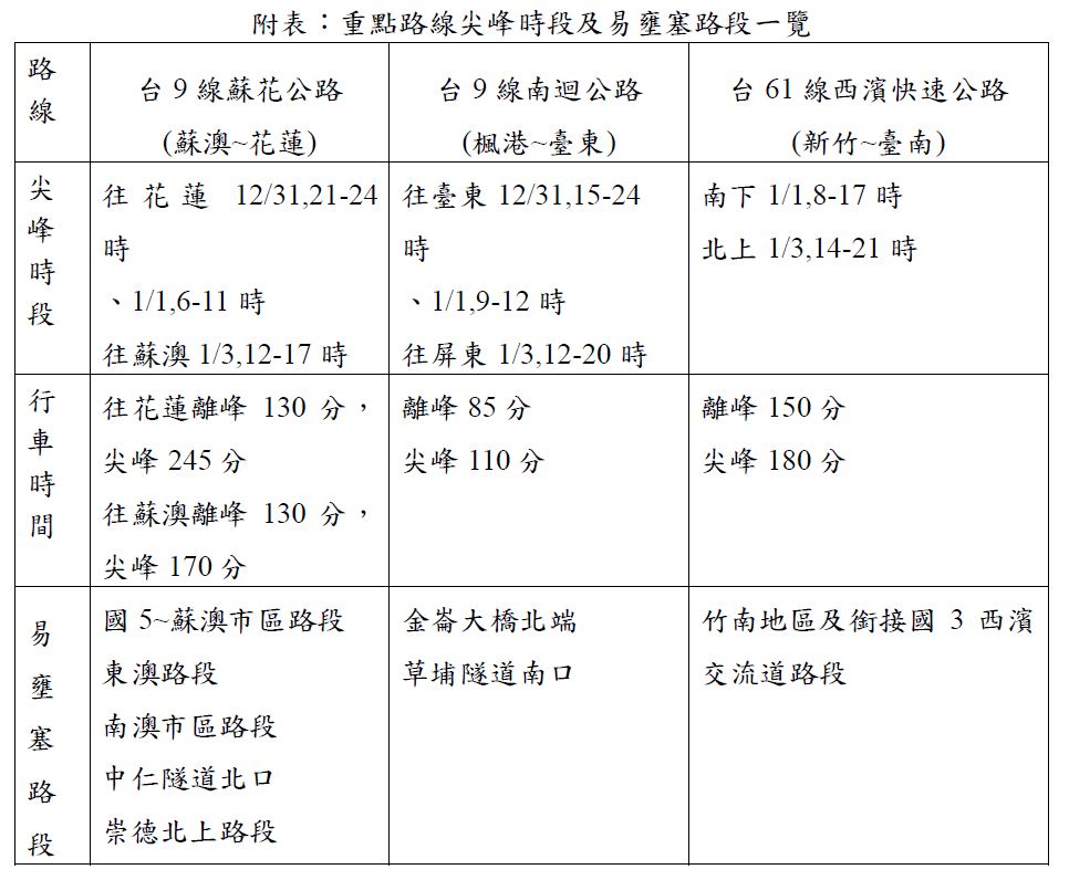 元旦連續假期易壅塞路線一覽表。 表：高公局／提供