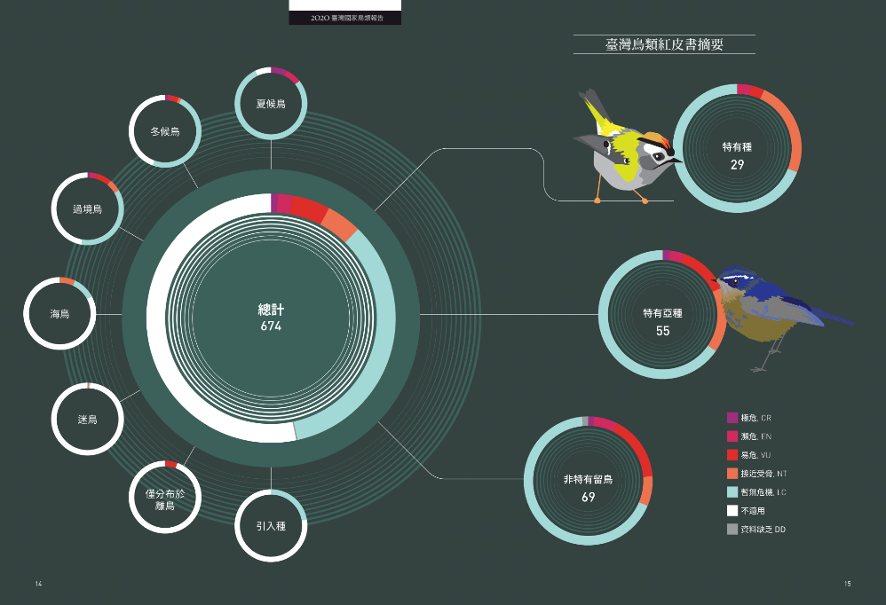 2020 臺灣國家鳥類報告受脅狀況總覽。 圖：特生中心／提供