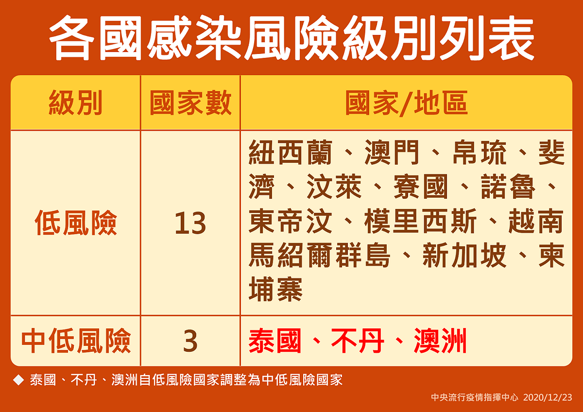 中央流行疫情指揮中心公布最新感染風險即別列表。 圖：中央流行疫情指揮中心／提供