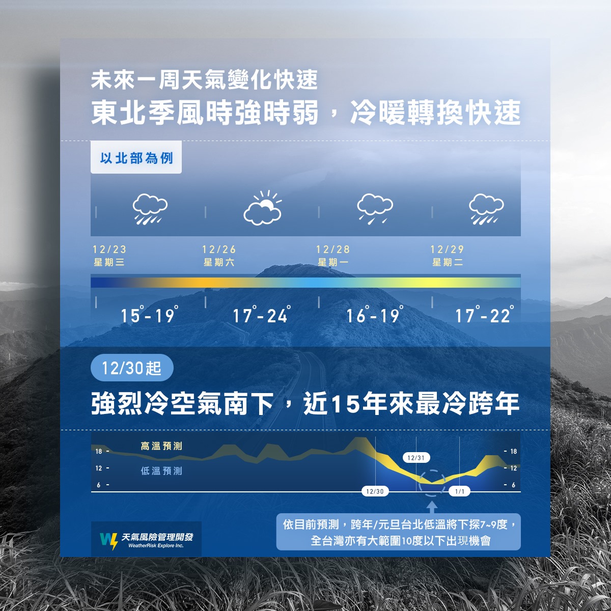 「天氣風險 WeatherRisk」表示，跨年、元旦北台灣低溫恐下探7-9度，有機會挑戰近15年最冷跨年。 圖：翻攝自「天氣風險 WeatherRisk」臉書
