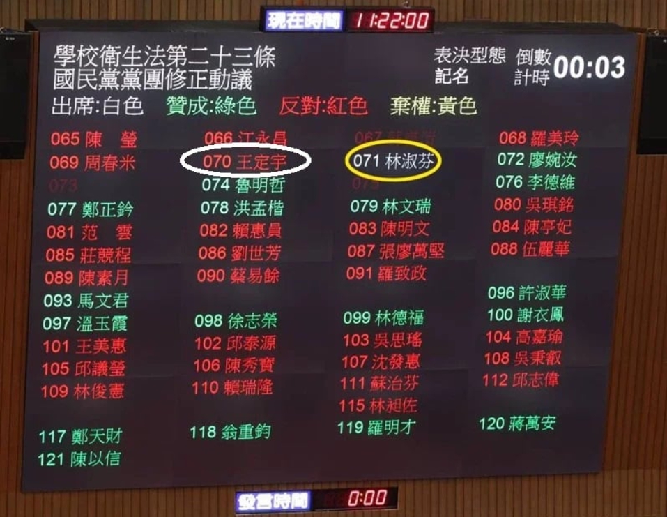 立院針對關於萊豬進口的9項行政命令以及《食品衛生安全管理法》與《學校衛生法》部分條文修正草案進行表決。有民進黨立委跑票。 圖 : 翻攝自小聖蚊的治國日記臉書